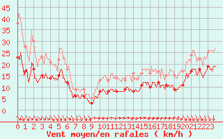 Courbe de la force du vent pour Le Talut - Belle-Ile (56)