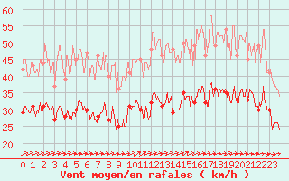 Courbe de la force du vent pour Cherbourg (50)