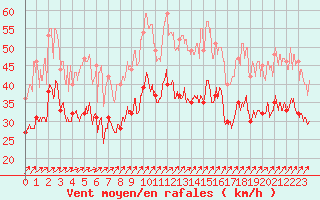 Courbe de la force du vent pour Orlans (45)