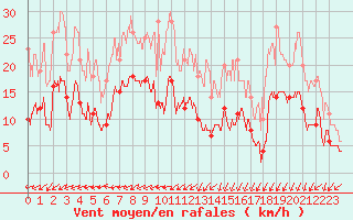 Courbe de la force du vent pour Belmont - Champ du Feu (67)