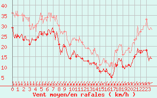 Courbe de la force du vent pour Pointe de Chassiron (17)