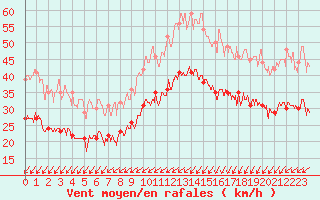 Courbe de la force du vent pour Calais / Marck (62)