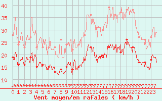 Courbe de la force du vent pour La Rochelle - Aerodrome (17)