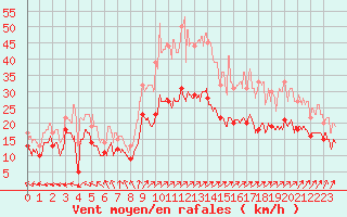 Courbe de la force du vent pour Bourges (18)