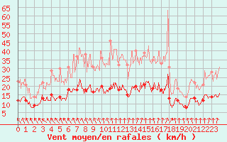 Courbe de la force du vent pour Le Mans (72)