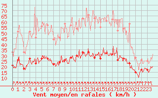 Courbe de la force du vent pour Dunkerque (59)