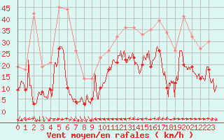 Courbe de la force du vent pour Mont-Saint-Vincent (71)