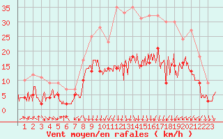 Courbe de la force du vent pour Strasbourg (67)