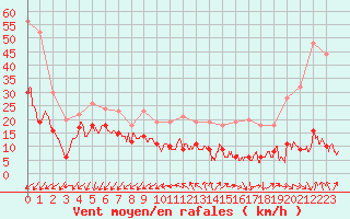 Courbe de la force du vent pour Cap Pertusato (2A)