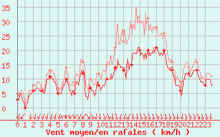 Courbe de la force du vent pour Valence (26)