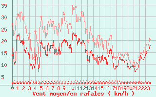 Courbe de la force du vent pour Alistro (2B)