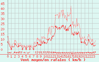 Courbe de la force du vent pour Montauban (82)