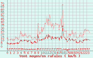 Courbe de la force du vent pour Civray (86)