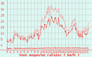 Courbe de la force du vent pour Beauvais (60)