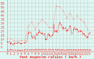 Courbe de la force du vent pour Caen (14)