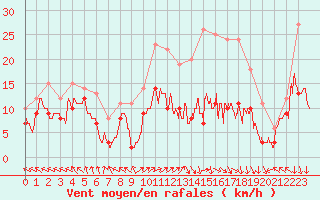 Courbe de la force du vent pour Lons-le-Saunier (39)