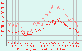 Courbe de la force du vent pour Caen (14)