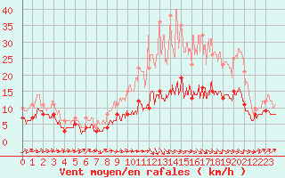 Courbe de la force du vent pour Albi (81)