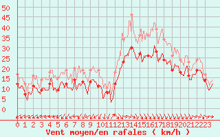 Courbe de la force du vent pour Istres (13)