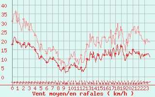 Courbe de la force du vent pour Coulounieix (24)