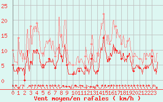 Courbe de la force du vent pour Montluon (03)