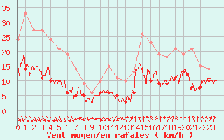 Courbe de la force du vent pour Clermont-Ferrand (63)