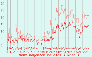 Courbe de la force du vent pour Mcon (71)