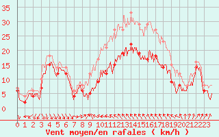 Courbe de la force du vent pour Alistro (2B)