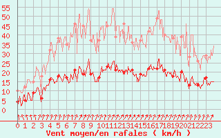 Courbe de la force du vent pour Coulans (25)