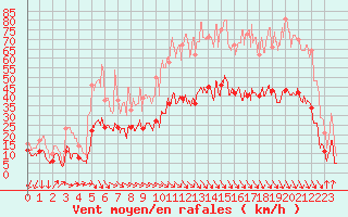 Courbe de la force du vent pour Murviel-ls-Bziers (34)