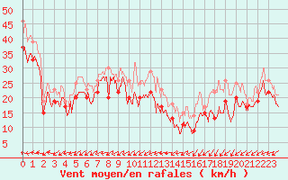 Courbe de la force du vent pour Pointe du Raz (29)