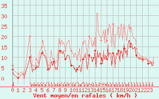 Courbe de la force du vent pour Avord (18)