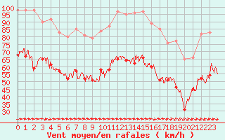 Courbe de la force du vent pour Porquerolles (83)