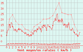 Courbe de la force du vent pour Avord (18)