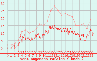 Courbe de la force du vent pour Brive-Souillac (19)