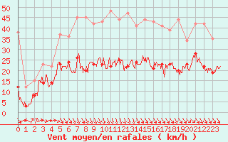 Courbe de la force du vent pour Cap Ferret (33)