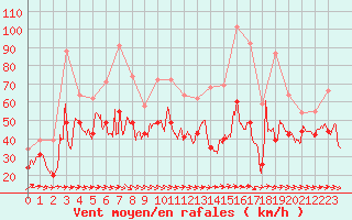 Courbe de la force du vent pour Ile de Groix (56)