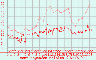 Courbe de la force du vent pour Dunkerque (59)