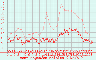 Courbe de la force du vent pour Nmes - Garons (30)