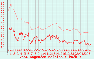 Courbe de la force du vent pour Le Talut - Belle-Ile (56)