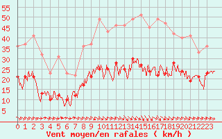 Courbe de la force du vent pour Perpignan (66)