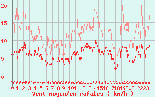 Courbe de la force du vent pour Trappes (78)