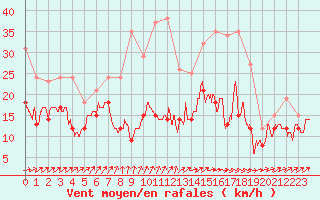 Courbe de la force du vent pour Roissy (95)