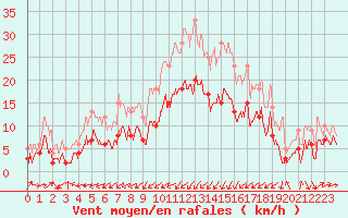 Courbe de la force du vent pour Saint-Chamond-l