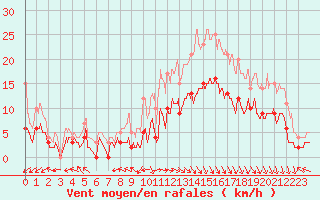 Courbe de la force du vent pour Cayeux-sur-Mer (80)