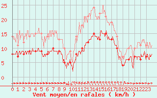 Courbe de la force du vent pour Solenzara - Base arienne (2B)