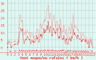 Courbe de la force du vent pour La Selve (02)
