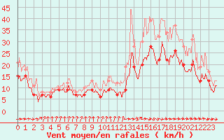 Courbe de la force du vent pour Muret (31)