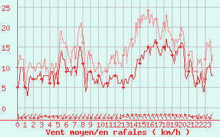 Courbe de la force du vent pour Millau - Soulobres (12)