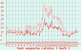 Courbe de la force du vent pour Mende - Chabrits (48)